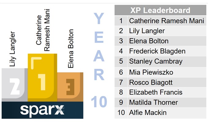 Sparx XP Leaders &ndash; photo 59