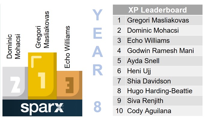 Sparx XP Leaders &ndash; photo 62