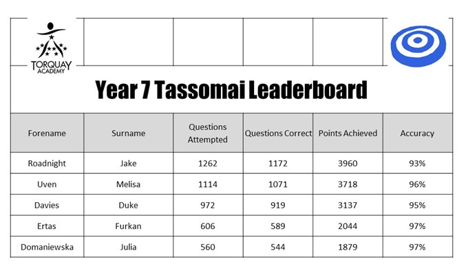 Tassomai Leaders &ndash; photo 72