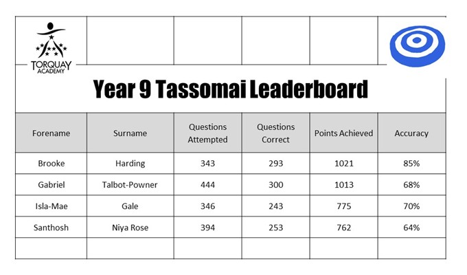 Tassomai Leaders &ndash; photo 74