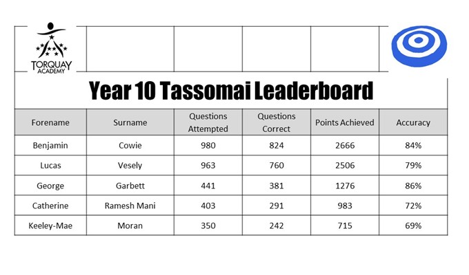 Tassomai Leaders &ndash; photo 75