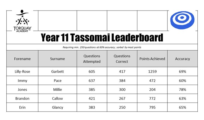 Tassomai Leaders &ndash; photo 76