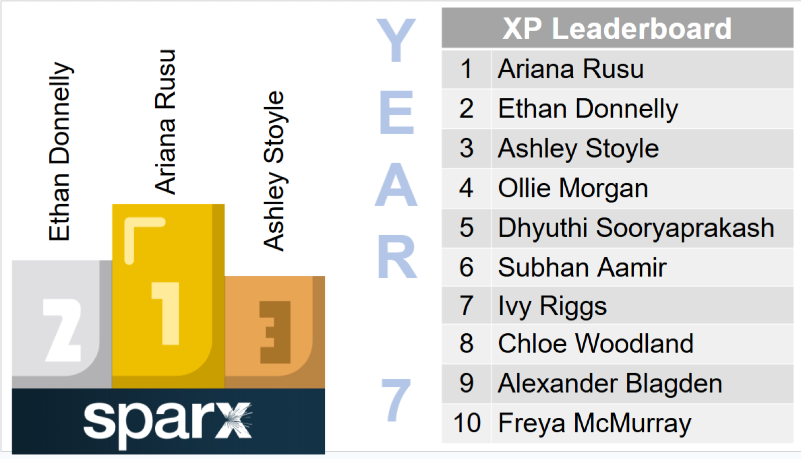 Year 7 Sparx Homework leaderboard
