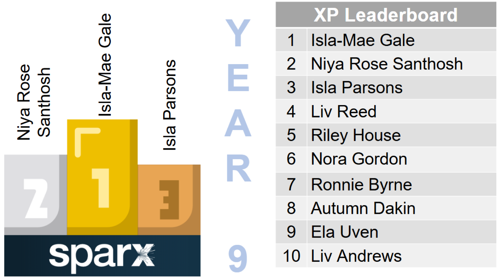 Year 9 Sparx Homework leaderboard