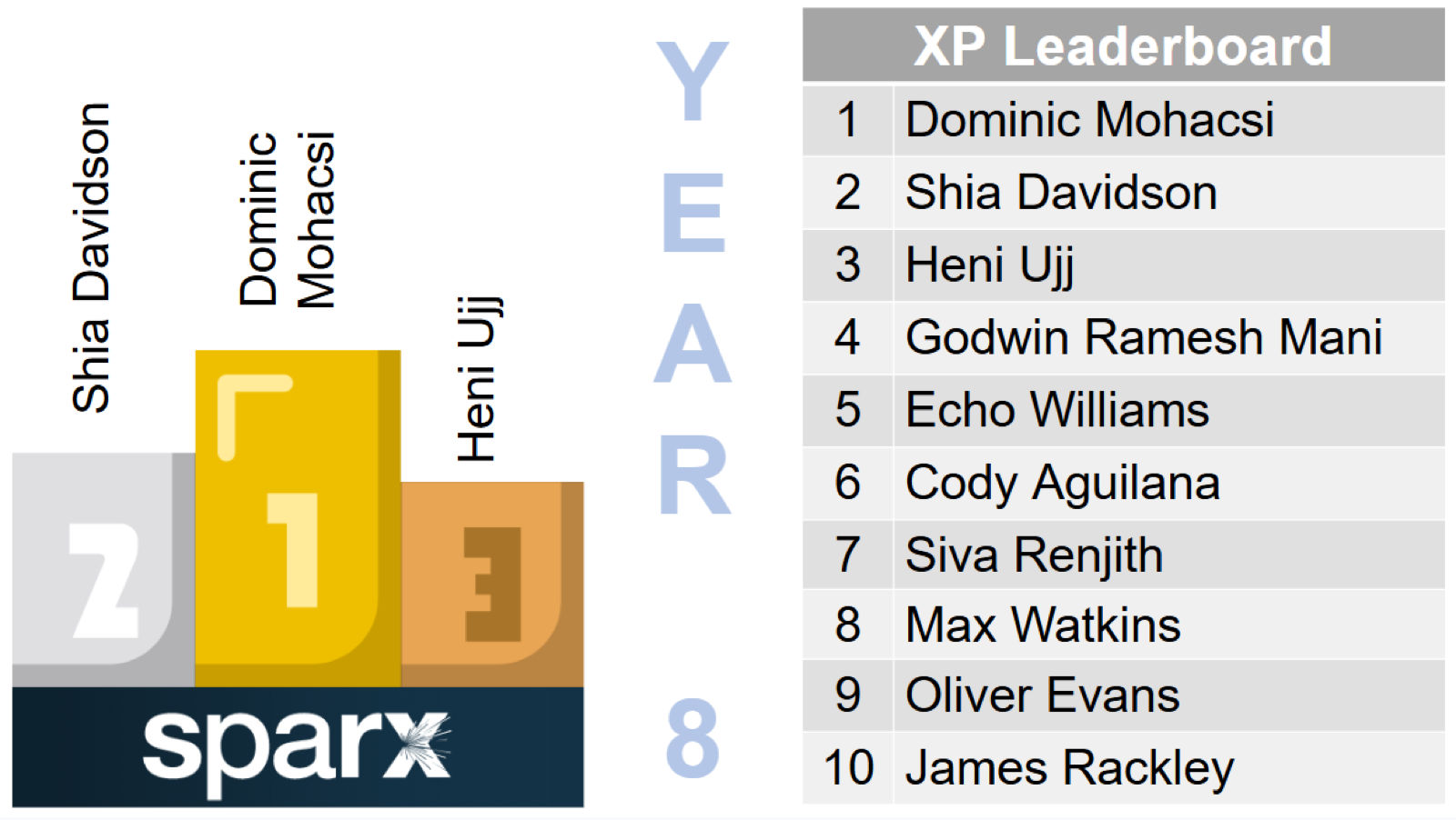 Year 8 Sparx Homework leaderboard
