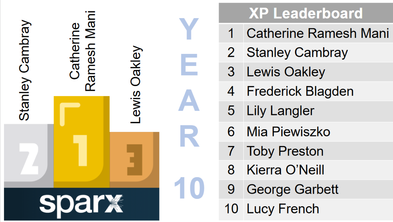 Year 10 Sparx Homework leaderboard