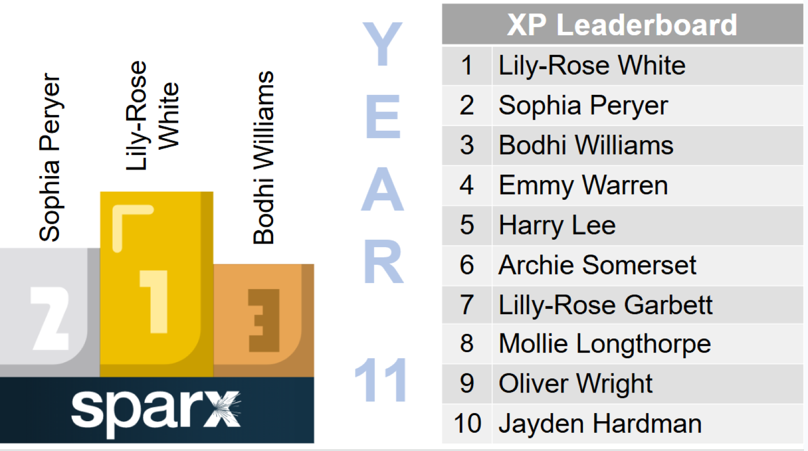 Year 11 Sparx Homework leaderboard