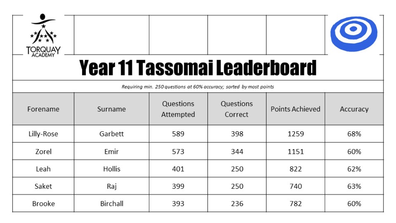 Year 11 Tassomai leaderboard