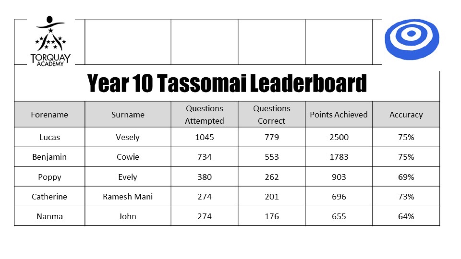 Year 10 Tassomai leaderboard
