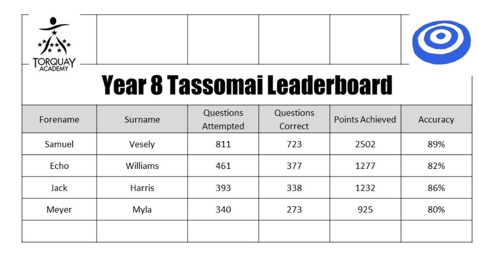Year 8 Tassomai leaderboard