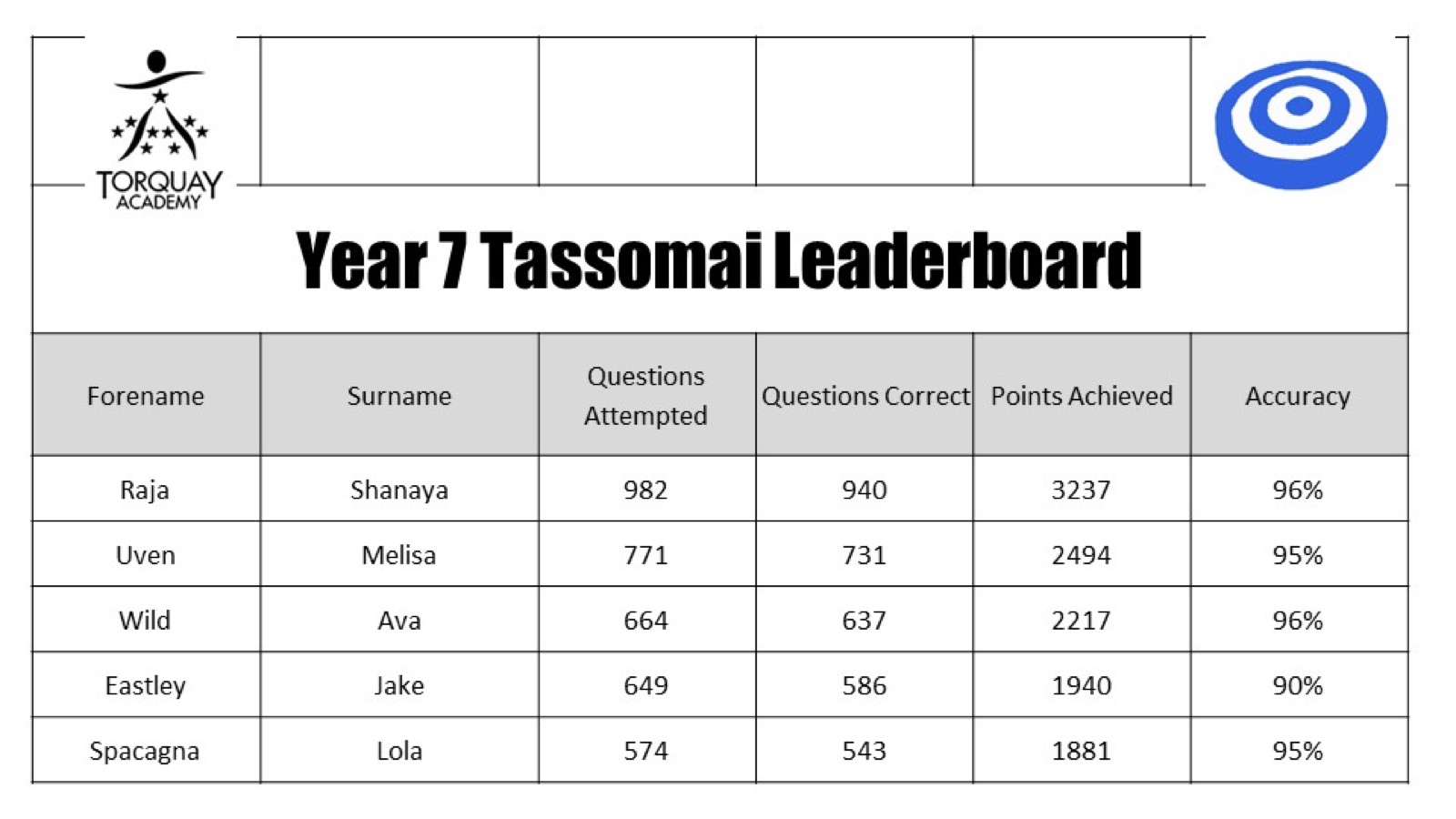 Year 7 Tassomai leaderboard