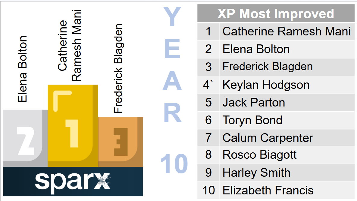 Sparx Homework: Celebrating Our Most Improved Students – photo 4