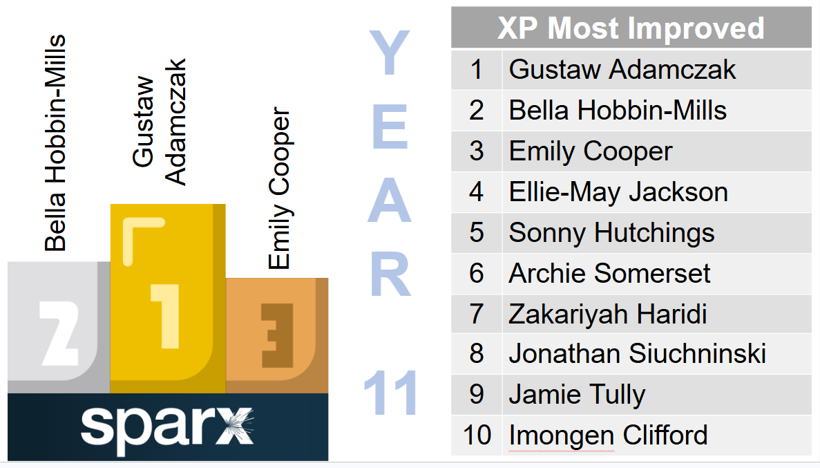 Sparx Homework: Celebrating Our Most Improved Students – photo 5