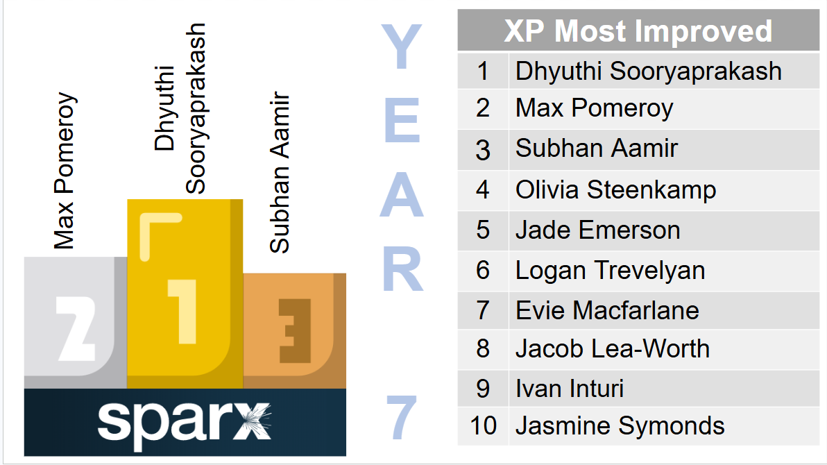 Sparx Homework: Celebrating Our Most Improved Students – photo 1