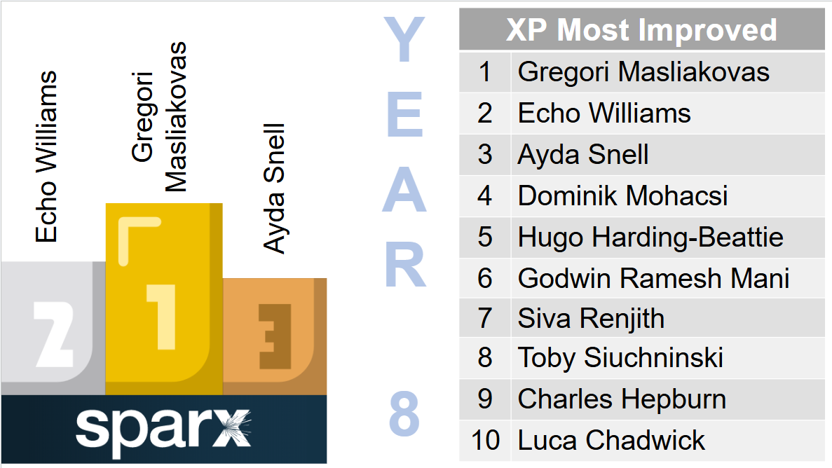 Sparx Homework: Celebrating Our Most Improved Students – photo 2