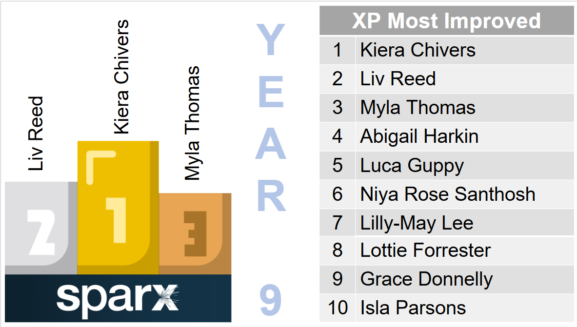 Sparx Homework: Celebrating Our Most Improved Students – photo 3