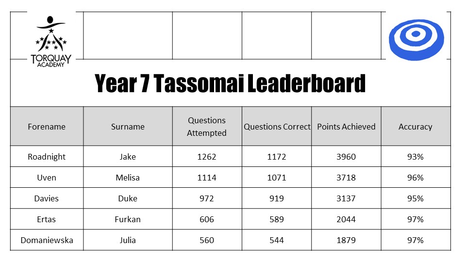 Tassomai Leaderboards – photo 1