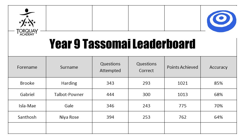 Tassomai Leaderboards – photo 3