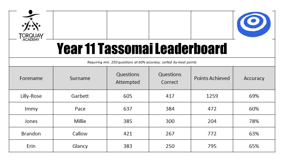 Tassomai Leaderboards – photo 5