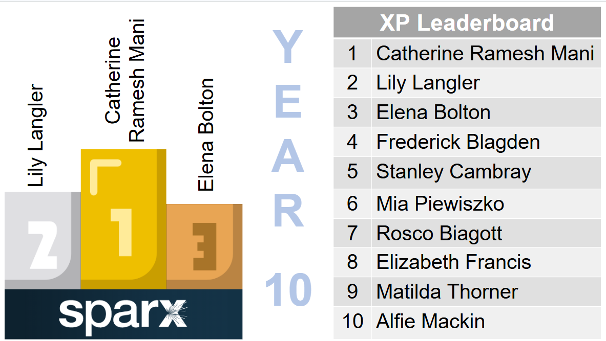 Sparx XP Leaders – photo 59