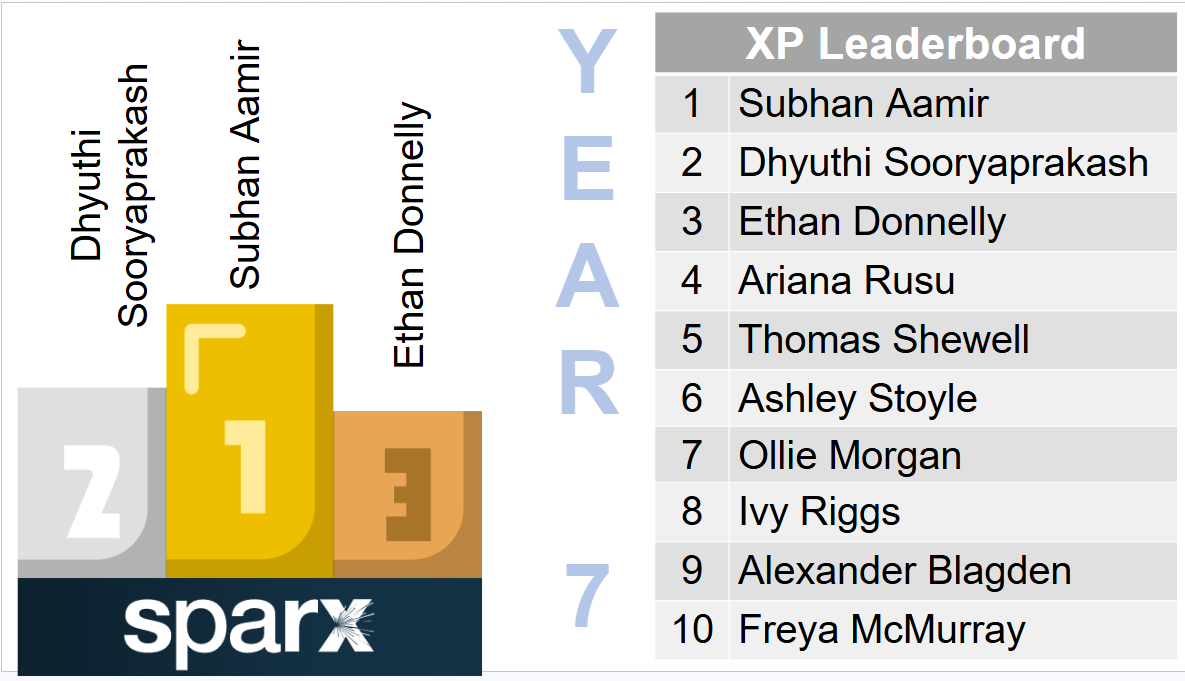 Sparx XP Leaders – photo 61