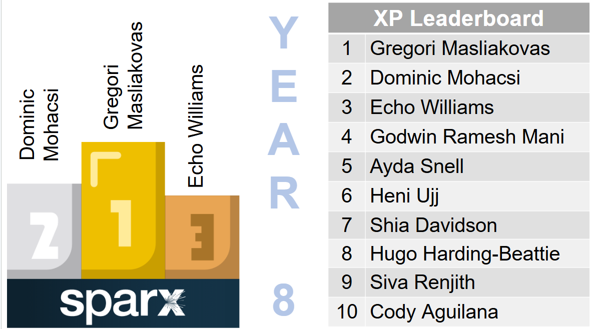 Sparx XP Leaders – photo 62