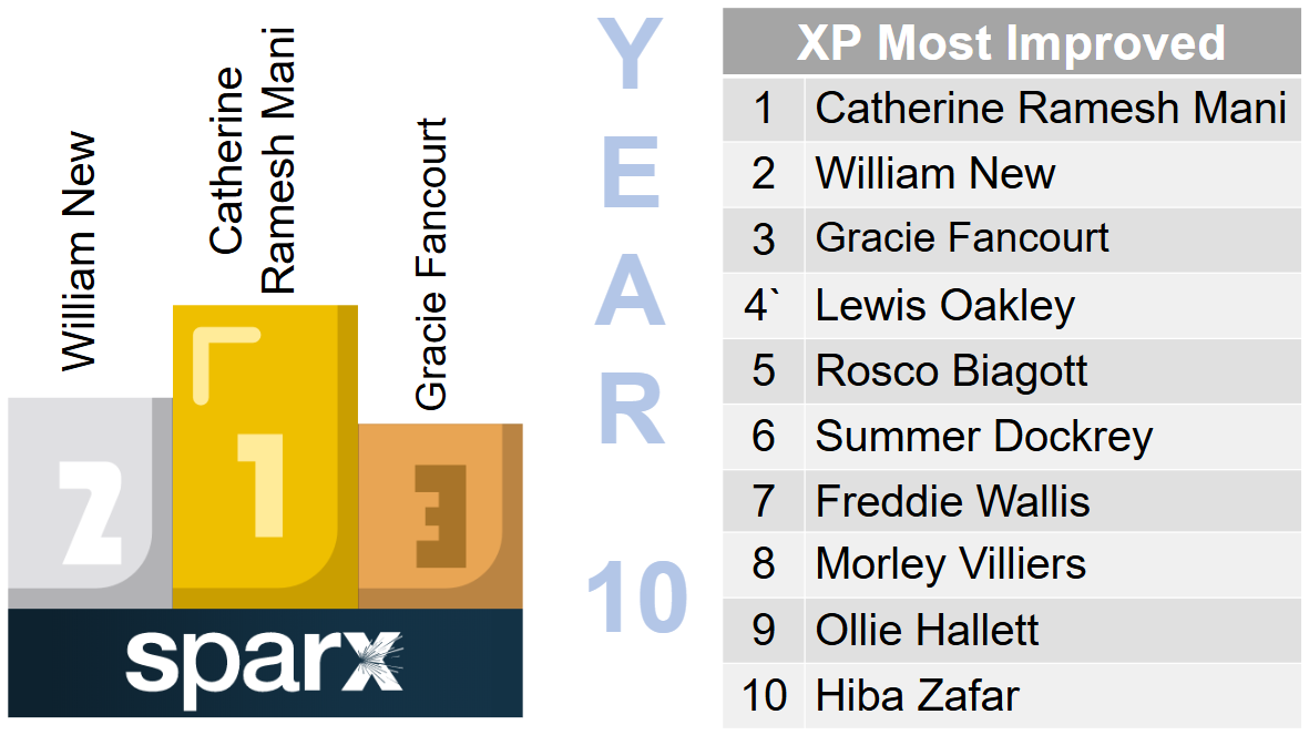 Sparx Most Improved