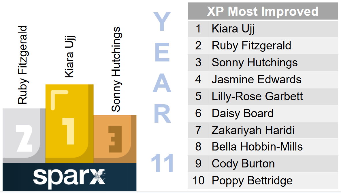 Sparx Most Improved