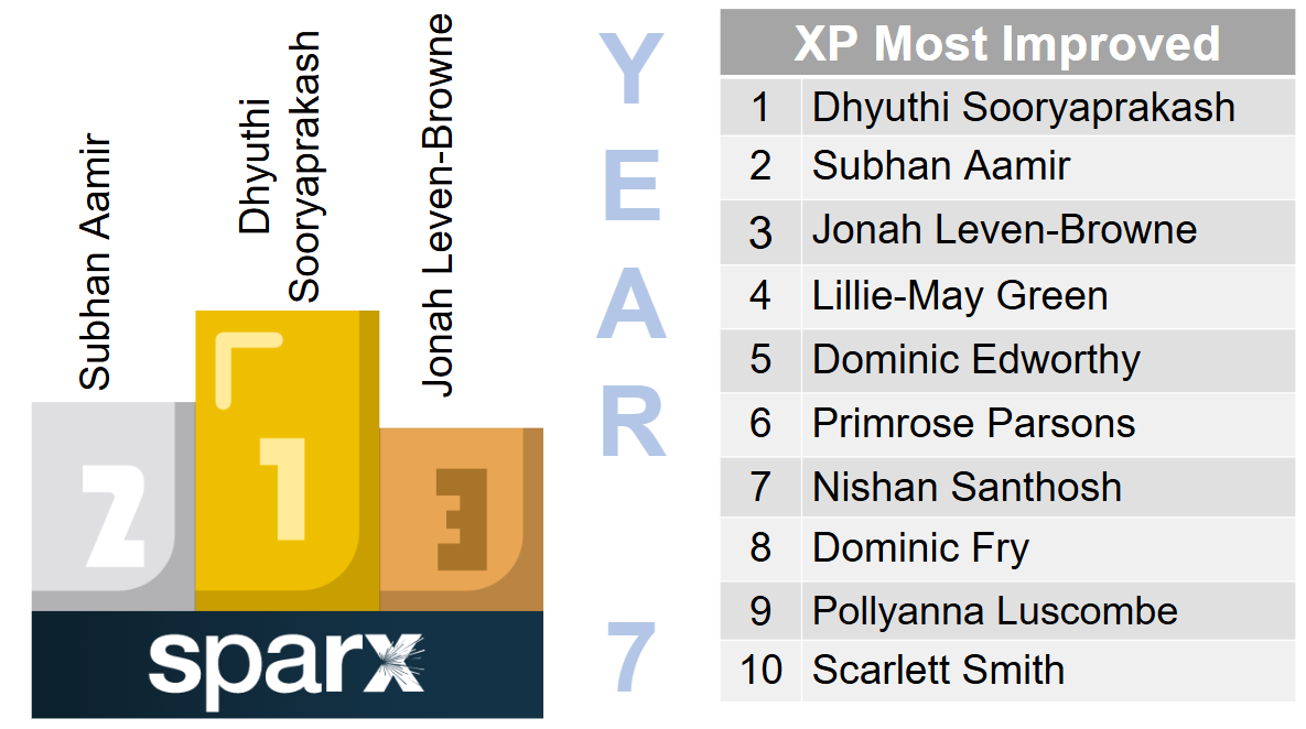 Sparx Most Improved