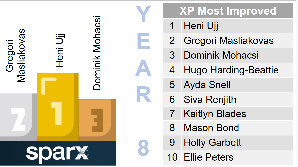 Sparx Most Improved
