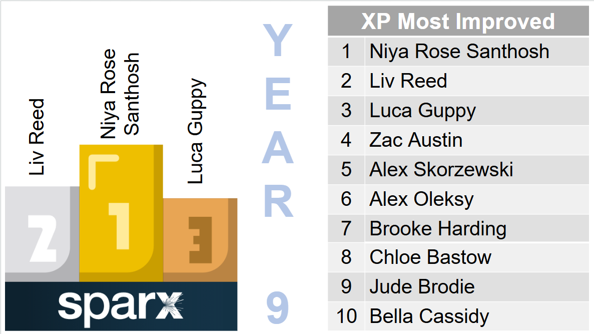 Sparx Most Improved