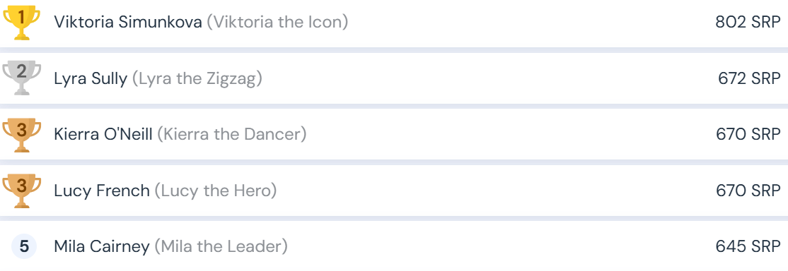 Sparx Reader Leaderboard