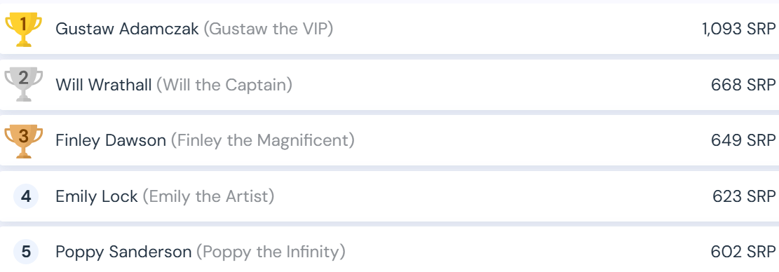 Sparx Reader Leaderboard
