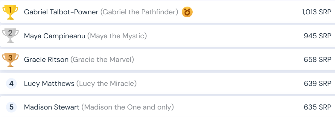 Sparx Reader Leaderboard